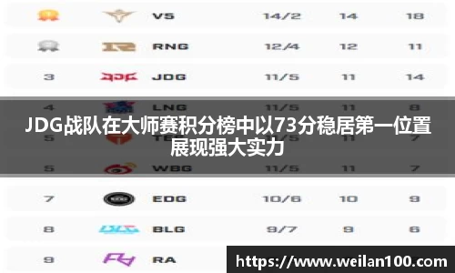 JDG战队在大师赛积分榜中以73分稳居第一位置展现强大实力
